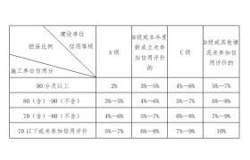 住建局：7月1日起，项目经理、总监等关键岗位人员考勤不得低于70%！农民工实发工资不得低于80%